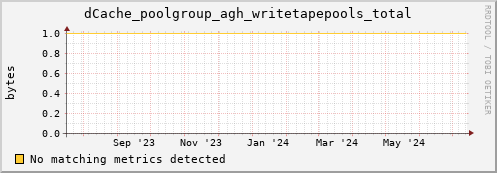 dolphin6.mgmt.grid.surfsara.nl dCache_poolgroup_agh_writetapepools_total