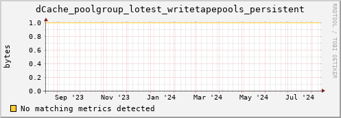 dolphin6.mgmt.grid.surfsara.nl dCache_poolgroup_lotest_writetapepools_persistent