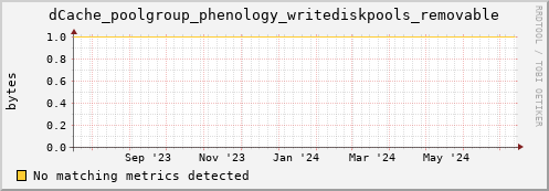 dolphin6.mgmt.grid.surfsara.nl dCache_poolgroup_phenology_writediskpools_removable