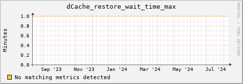 dolphin6.mgmt.grid.surfsara.nl dCache_restore_wait_time_max