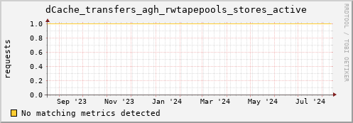 dolphin6.mgmt.grid.surfsara.nl dCache_transfers_agh_rwtapepools_stores_active