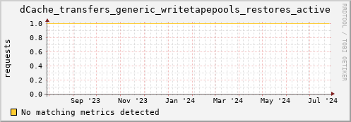 dolphin6.mgmt.grid.surfsara.nl dCache_transfers_generic_writetapepools_restores_active