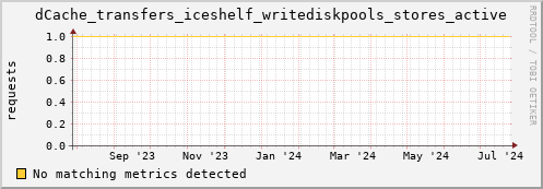 dolphin6.mgmt.grid.surfsara.nl dCache_transfers_iceshelf_writediskpools_stores_active