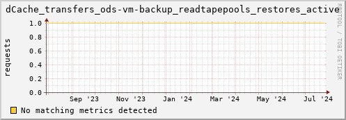 dolphin6.mgmt.grid.surfsara.nl dCache_transfers_ods-vm-backup_readtapepools_restores_active
