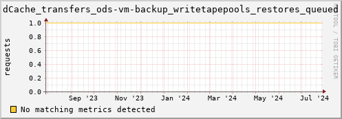 dolphin6.mgmt.grid.surfsara.nl dCache_transfers_ods-vm-backup_writetapepools_restores_queued