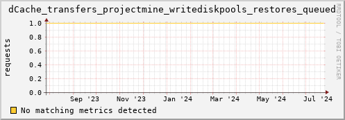 dolphin6.mgmt.grid.surfsara.nl dCache_transfers_projectmine_writediskpools_restores_queued