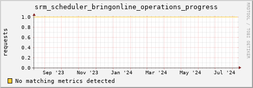 dolphin6.mgmt.grid.surfsara.nl srm_scheduler_bringonline_operations_progress