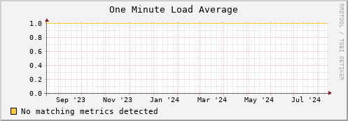 dolphin6.mgmt.grid.surfsara.nl load_one