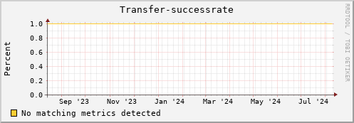 dolphin6.mgmt.grid.surfsara.nl Transfer-successrate