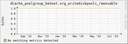 dolphin6.mgmt.grid.surfsara.nl dCache_poolgroup_km3net.org_writediskpools_removable