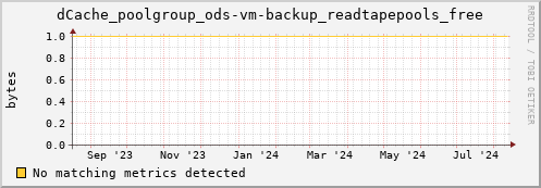 dolphin6.mgmt.grid.surfsara.nl dCache_poolgroup_ods-vm-backup_readtapepools_free