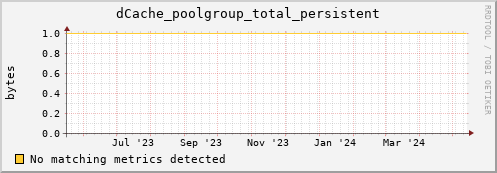 dolphin6.mgmt.grid.surfsara.nl dCache_poolgroup_total_persistent