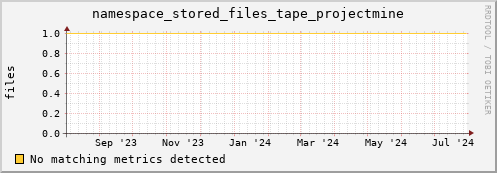 dolphin6.mgmt.grid.surfsara.nl namespace_stored_files_tape_projectmine