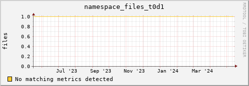 dolphin6.mgmt.grid.surfsara.nl namespace_files_t0d1