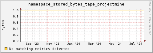 dolphin6.mgmt.grid.surfsara.nl namespace_stored_bytes_tape_projectmine