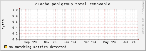 dolphin6.mgmt.grid.surfsara.nl dCache_poolgroup_total_removable