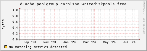 dolphin6.mgmt.grid.surfsara.nl dCache_poolgroup_caroline_writediskpools_free