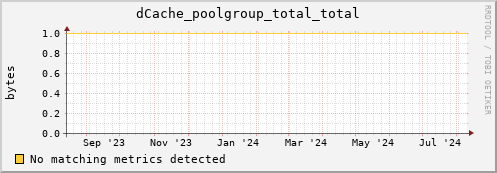 dolphin6.mgmt.grid.surfsara.nl dCache_poolgroup_total_total