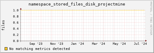dolphin6.mgmt.grid.surfsara.nl namespace_stored_files_disk_projectmine