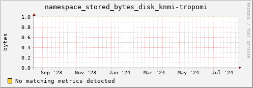 dolphin6.mgmt.grid.surfsara.nl namespace_stored_bytes_disk_knmi-tropomi