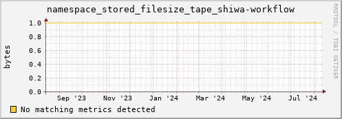 dolphin6.mgmt.grid.surfsara.nl namespace_stored_filesize_tape_shiwa-workflow