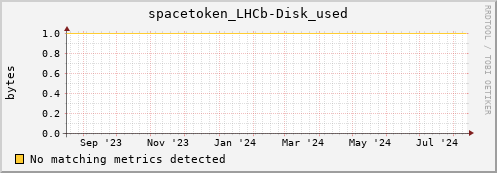 dolphin6.mgmt.grid.surfsara.nl spacetoken_LHCb-Disk_used