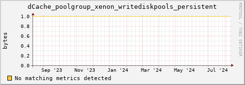 dolphin6.mgmt.grid.surfsara.nl dCache_poolgroup_xenon_writediskpools_persistent