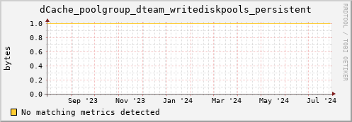 dolphin6.mgmt.grid.surfsara.nl dCache_poolgroup_dteam_writediskpools_persistent