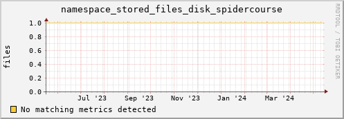 dolphin6.mgmt.grid.surfsara.nl namespace_stored_files_disk_spidercourse