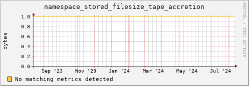 dolphin6.mgmt.grid.surfsara.nl namespace_stored_filesize_tape_accretion