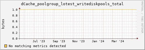 dolphin6.mgmt.grid.surfsara.nl dCache_poolgroup_lotest_writediskpools_total