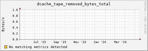 dolphin6.mgmt.grid.surfsara.nl dcache_tape_removed_bytes_total