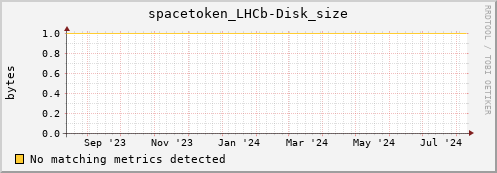 dolphin6.mgmt.grid.surfsara.nl spacetoken_LHCb-Disk_size