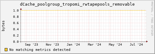 dolphin6.mgmt.grid.surfsara.nl dCache_poolgroup_tropomi_rwtapepools_removable