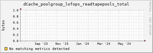 dolphin6.mgmt.grid.surfsara.nl dCache_poolgroup_lofops_readtapepools_total