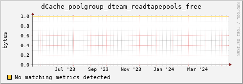 dolphin6.mgmt.grid.surfsara.nl dCache_poolgroup_dteam_readtapepools_free