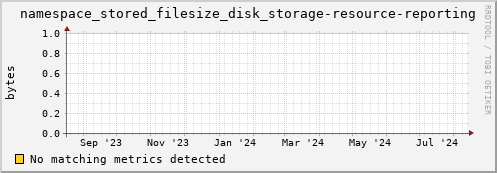 dolphin6.mgmt.grid.surfsara.nl namespace_stored_filesize_disk_storage-resource-reporting