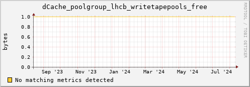 dolphin6.mgmt.grid.surfsara.nl dCache_poolgroup_lhcb_writetapepools_free