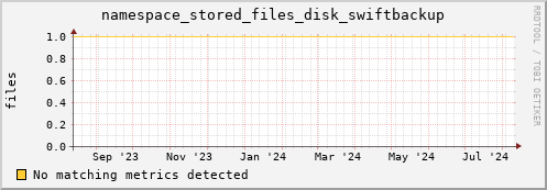 dolphin6.mgmt.grid.surfsara.nl namespace_stored_files_disk_swiftbackup