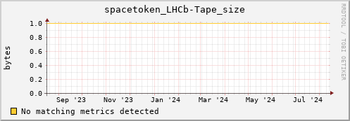 dolphin6.mgmt.grid.surfsara.nl spacetoken_LHCb-Tape_size