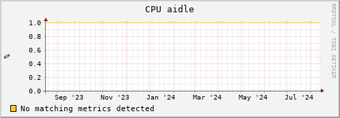 dolphin6.mgmt.grid.surfsara.nl cpu_aidle