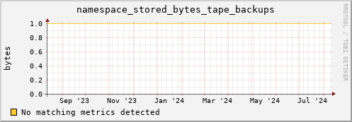 dolphin6.mgmt.grid.surfsara.nl namespace_stored_bytes_tape_backups