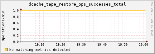 dolphin7.mgmt.grid.surfsara.nl dcache_tape_restore_ops_successes_total