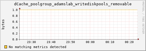 dolphin7.mgmt.grid.surfsara.nl dCache_poolgroup_adamslab_writediskpools_removable