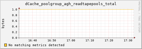 dolphin7.mgmt.grid.surfsara.nl dCache_poolgroup_agh_readtapepools_total