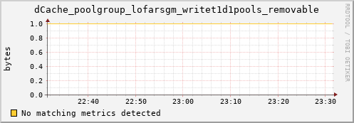 dolphin7.mgmt.grid.surfsara.nl dCache_poolgroup_lofarsgm_writet1d1pools_removable