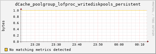 dolphin7.mgmt.grid.surfsara.nl dCache_poolgroup_lofproc_writediskpools_persistent