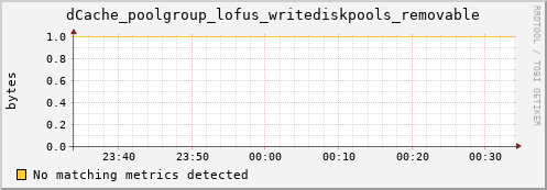 dolphin7.mgmt.grid.surfsara.nl dCache_poolgroup_lofus_writediskpools_removable