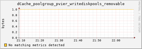dolphin7.mgmt.grid.surfsara.nl dCache_poolgroup_pvier_writediskpools_removable