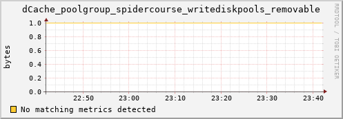 dolphin7.mgmt.grid.surfsara.nl dCache_poolgroup_spidercourse_writediskpools_removable